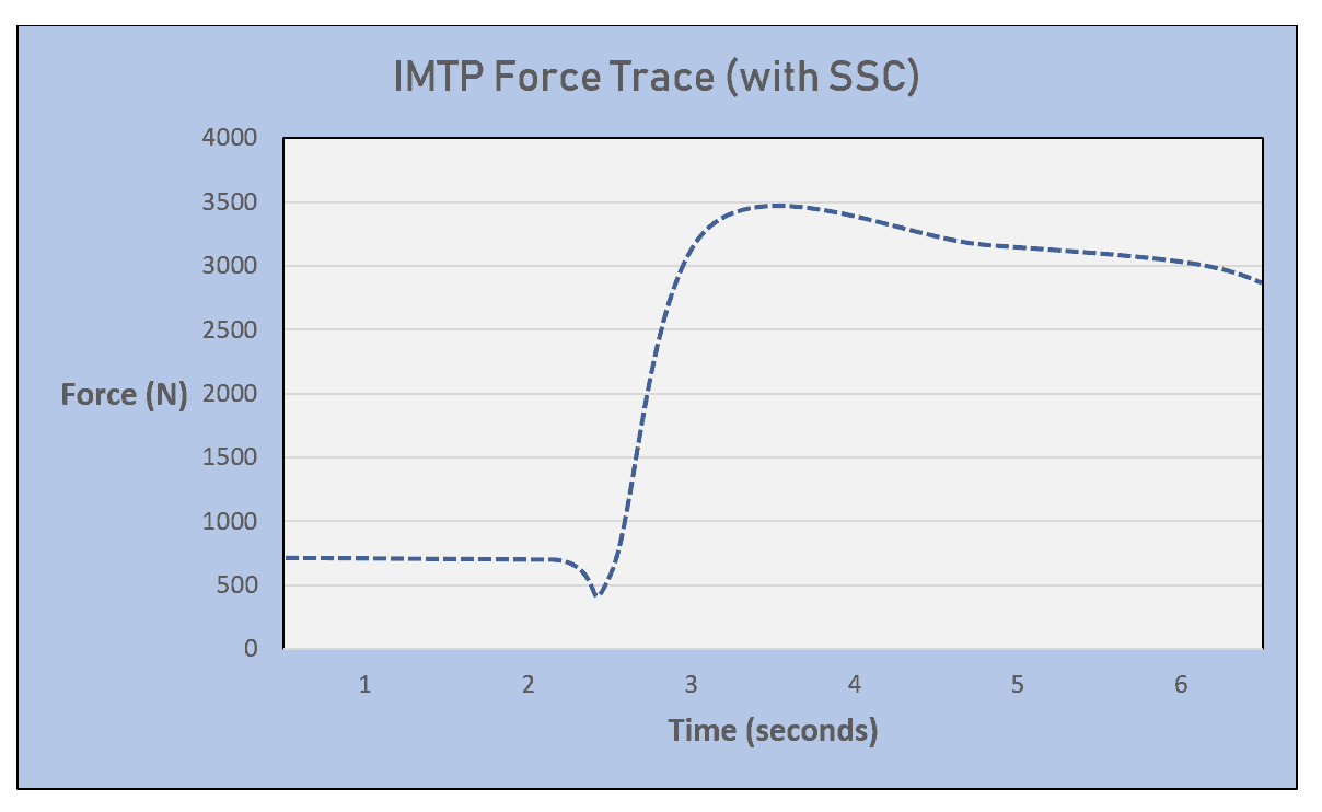 Isometric Mid-Thigh Pull (IMTP) - Science for Sport