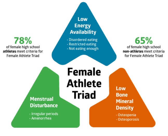 Female Athlete Triad