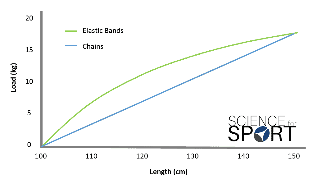 Chain-Resistance Training - Science for Sport