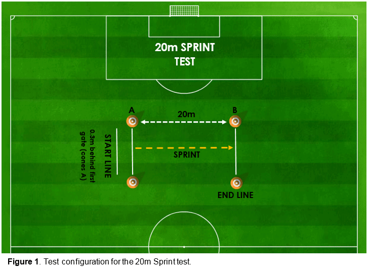 Figure 1 - Test configuration for the 20m Sprint Test
