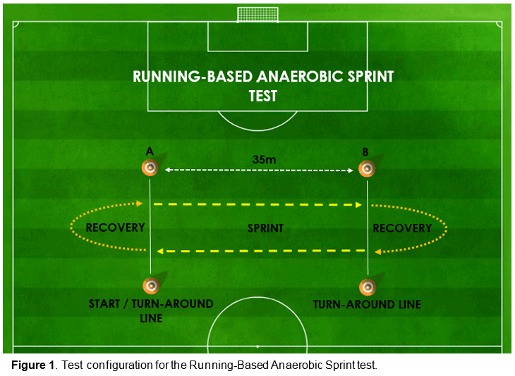 Figure 1 - Test configuration for the Running-Based Anaerobic Sprint Test