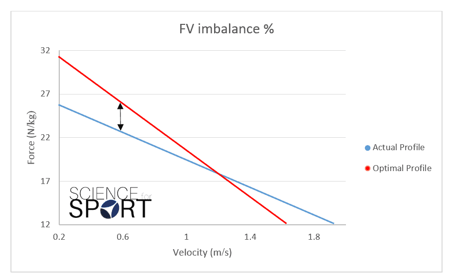 Force-Velocity Profiling Science for Sport