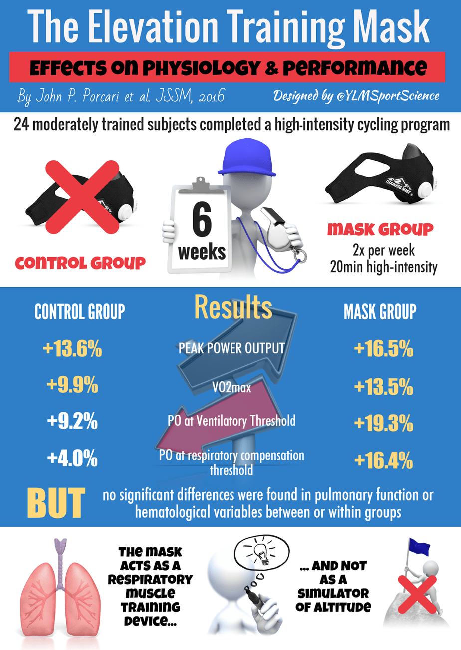 Elevation Training Masks - Science for Sport